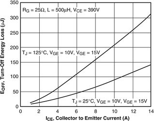 Figure 7. IGBT Eoff vs. I<sub>CE</sub> and T<sub>j</sub>.